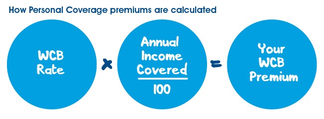 This is an image of how the personal coverage premium is calculated. It is calculated. It is calculated by multiplying the WCB rate by the annual income covered (divided by 100).